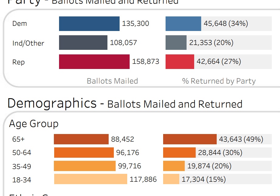 <a href="/BrianDMcBride/">Brian McBride</a> Could really use some of the 18-34 year old energy in #CA22 so we can send Devin Nunes packing. So far they're being crushed by boomers in the ballot returns.
