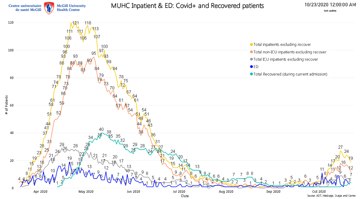 9) By comparison, the number of  #COVID19 hospitalizations and ER admissions appear to have peaked at the McGill University Health Centre, according to the MUHC chart below. Whether this is a one-day blip or a trend for the better remains to be seen.
