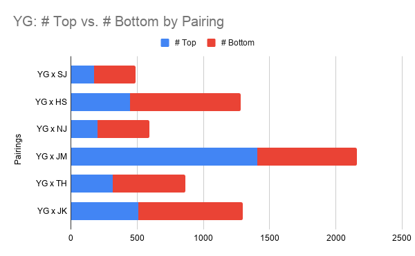 This stacked histogram shows that there are more fics written with Yoongi as a top when paired with Jimin than with any other member. Similarly, there are more fics written with Yoongi as a bottom when paired with Hoseok than with any other member.