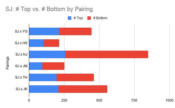 Now, let's compare top/bottom dynamics for each member by pairing. This stacked histogram shows that there are more fics written with Jin as a bottom when paired with Namjoon than with any other member.