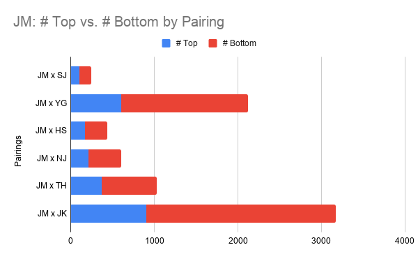 This stacked histogram shows that there are more fics written with Jimin as a bottom when paired with Jungkook than with any other member. This surprises me because I was expecting there to be more bottom Jimin in Yoonmin fics.