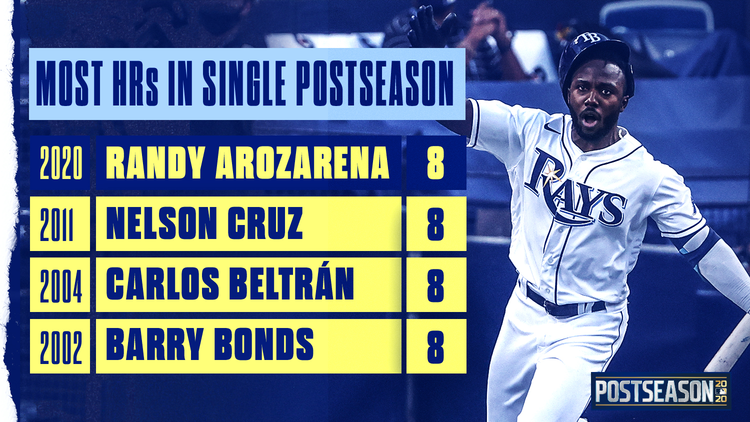 MLB Stats on X: Randy Arozarena ties the record for most HR in a single  #postseason.  / X
