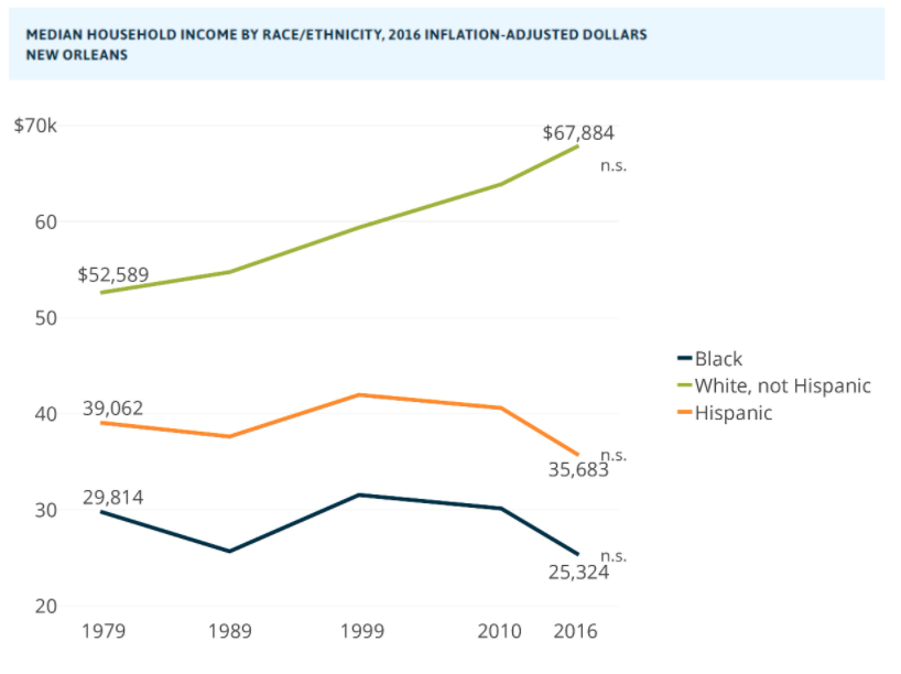 adosnola's tweet photo. The median household income for Black New Orleanians was $25,324 in 2016 according to a Prosperity Index Report
https://t.co/gmspIPGirW https://t.co/4HpucnZcjU
