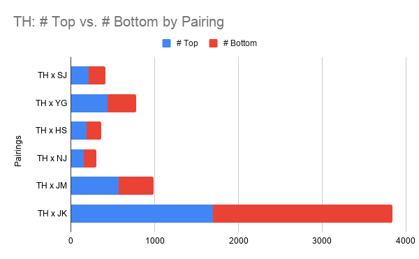 This stacked histogram shows that there are more fics written with Taehyung as a top when paired with Jungkook than with any other member. Similarly, there are more fics written with Jungkook as a bottom when paired with Taehyung than with any other member.