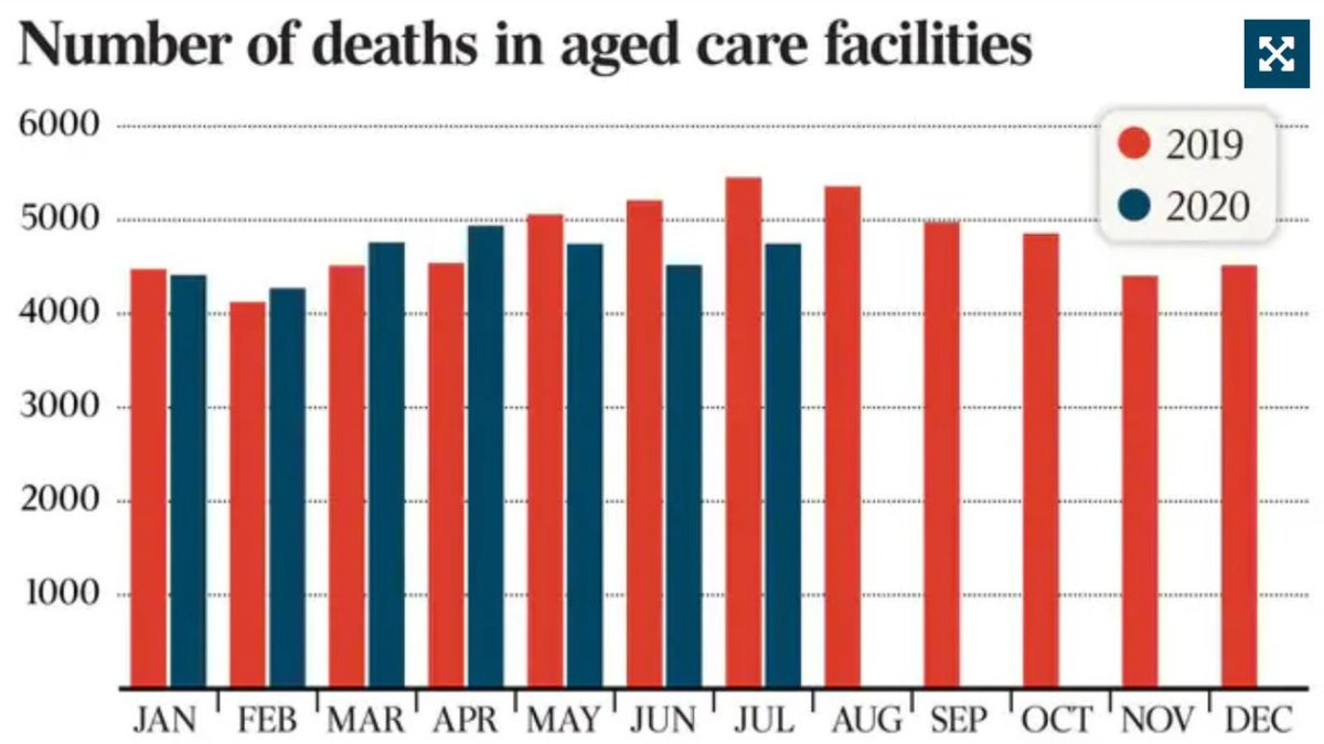 S4. Deaths in Aust Aged Care are down about 1000 cases from 2019. Chart from news article in link:  https://twitter.com/AusAntiLeft/status/1301882549862449153?s=20
