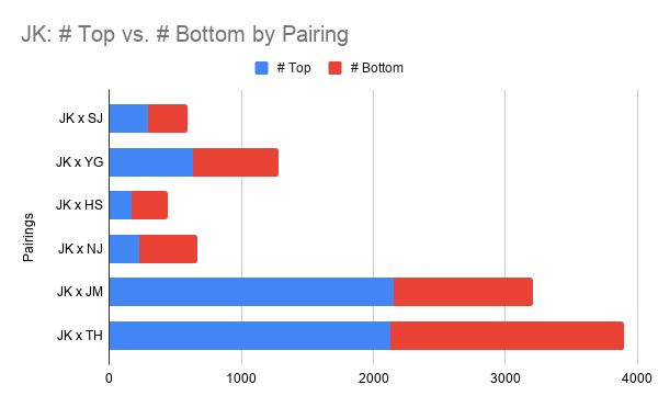 Lastly, this stacked histogram shows that there are more fics written with Jungkook as a top when paired with Jimin than with any other member. Coming right behind that are fics with Jungkook paired with Taehyung.