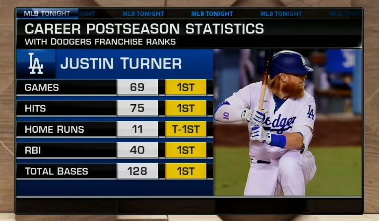 The @Dodgers franchise #Postseason #⃣1⃣
@Redturn2 stands alone. https://t.co/JkvradbGhg