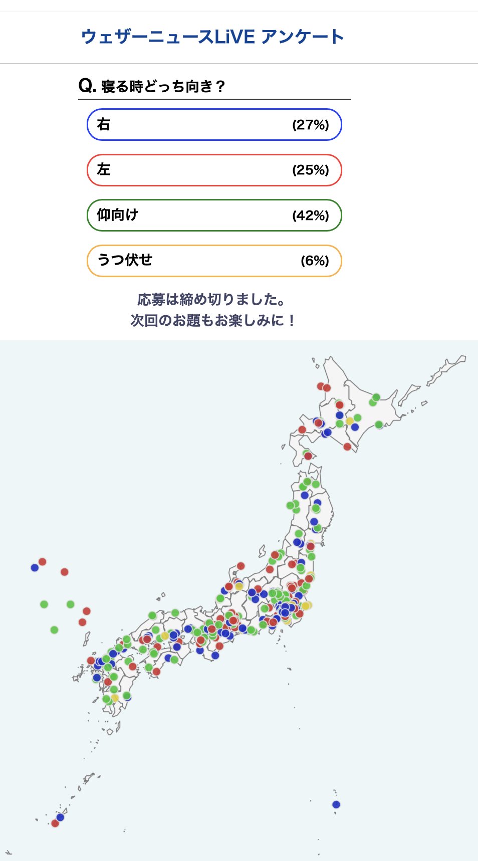 ウェザーニュースlive A Twitteren 結果 寝る時どっち向き 右27 左25 仰向け42 うつ伏せ6 睡眠を振り返るきっかけになりましたか 明日は日曜日だし 今夜はゆっくり眠ろう T Co Ldrsnjp6df Twitter