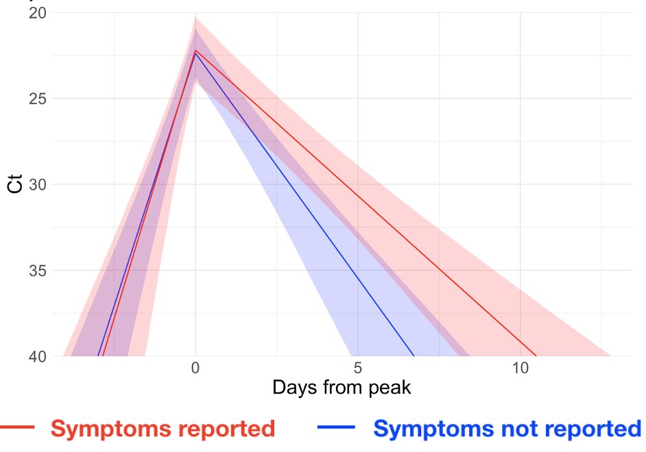 After fitting a simple model to data from 46 individuals, the researchers found that symptomatic & asymptomatic people show similar viral dynamics during the proliferation phase when the infection is heating up, but different clearance times after the pivot has passed. 6/n