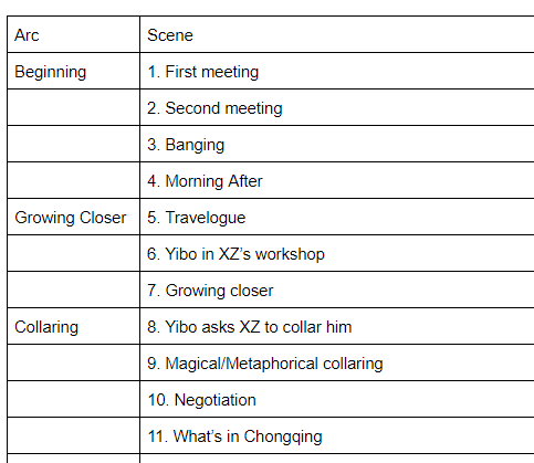 The bones of those notes made it through, but the final implementation looked significantly different. Finally, when I've got the scenes I think I want in the order I think I want them, I put them in a table which helps me conceptualize the overall flow:
