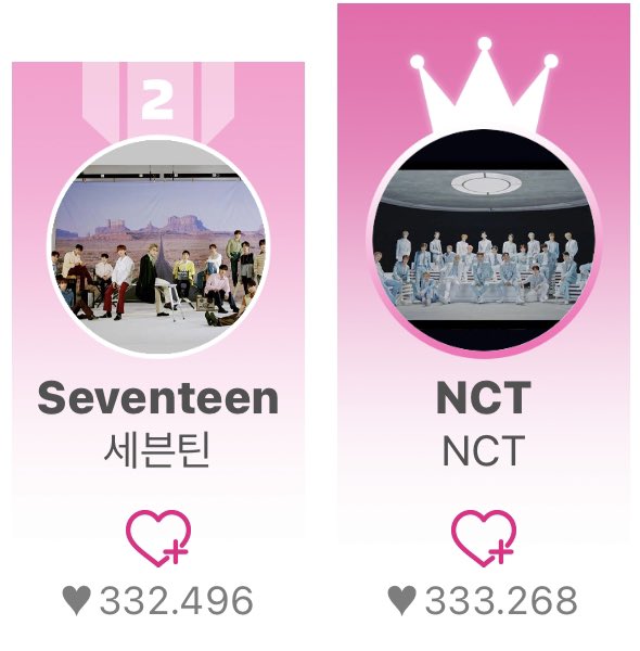 svnctkz's tweet image. GO TO IDOLCHAMP AND VOTE TO UR FAV 🤩

ps. To be fair, I’m giving half to nct and half to svt 🥴 #multiproblems 💔