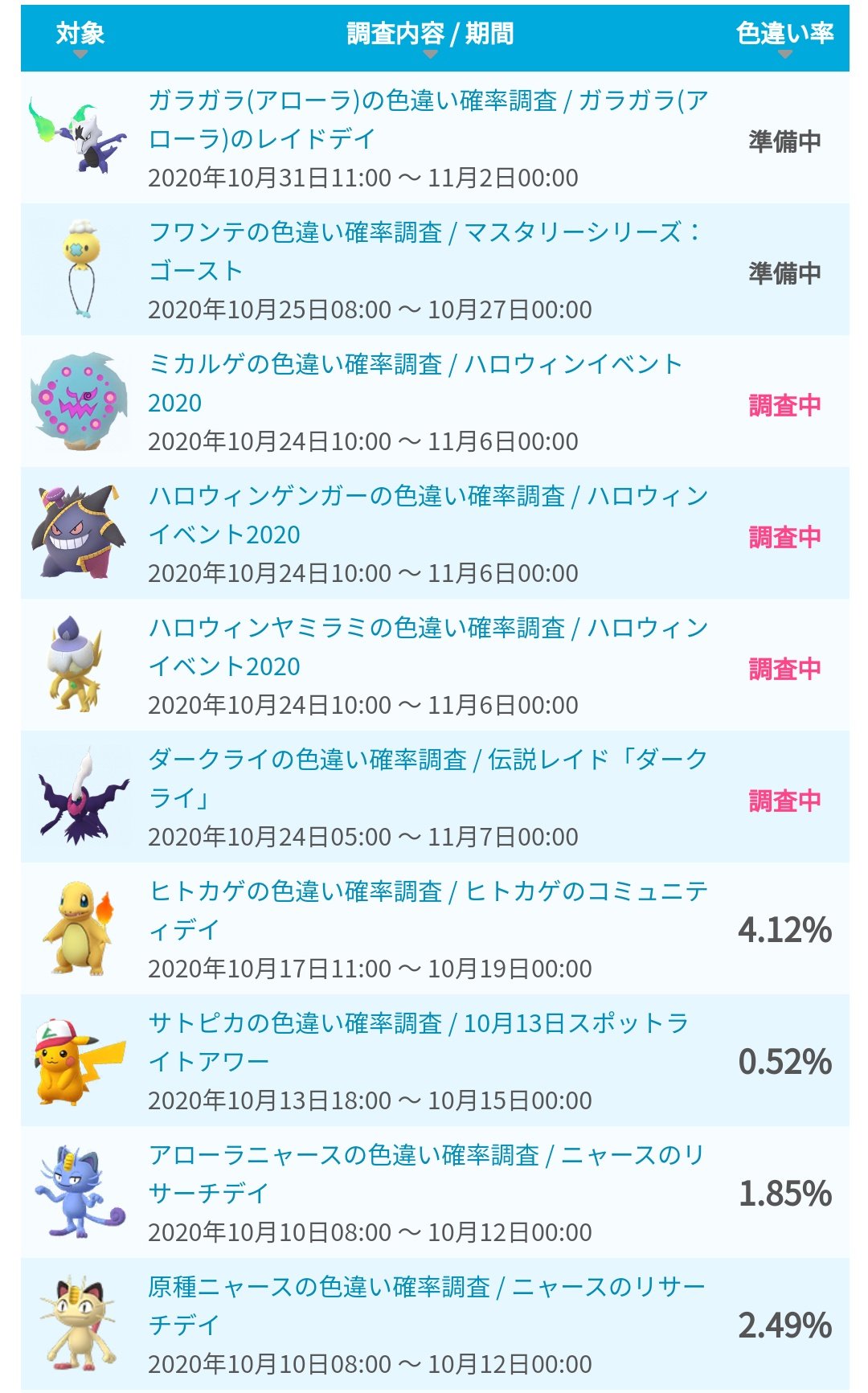 ポケモンgo攻略 みんポケ Twitterissa 現在ハロウィンゲンガー ハロウィンヤミラミ ミカルゲ ダークライの色違い確率調査中です ご協力お願いします T Co Iwzvk19dh9 ポケモンgo T Co Dvr06wbof3 Twitter