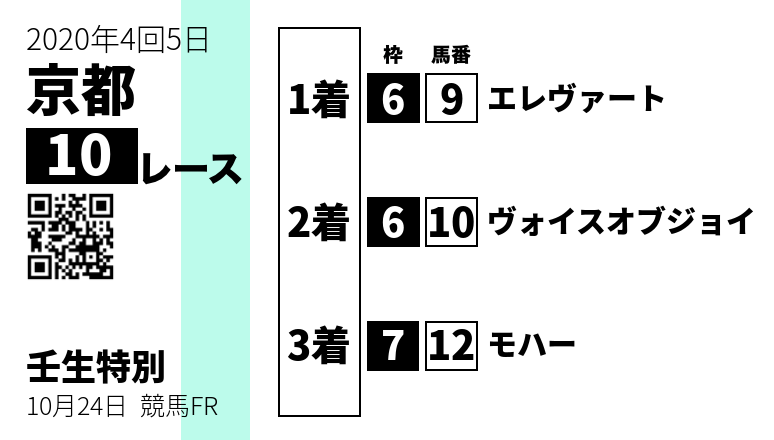 KeibaFR's tweet photo. 15:01発走の京都10R #壬生特別 が確定しました💡

🥇 6枠  9番 エレヴァート(1番人気 / 2倍)
🥈 6枠 10番 ヴォイスオブジョイ(2番人気 / 5.8倍)
🥉 7枠 12番 モハー(10番人気 / 41.1倍)

的中したら🔁
払戻金はスレッドをチェック💴

#競馬FR #競馬 #JRA https://t.co/RX2VQ5RM8x