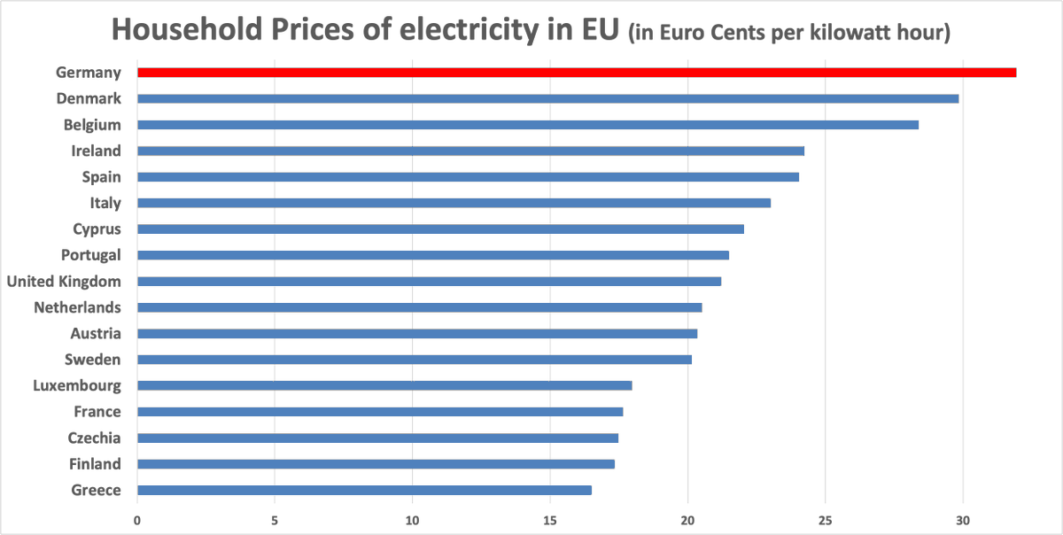 Electricity prices in germany. Electricity pricing. Electricity prices in germany. Киловатт в британии. Electricity prices in germany.
