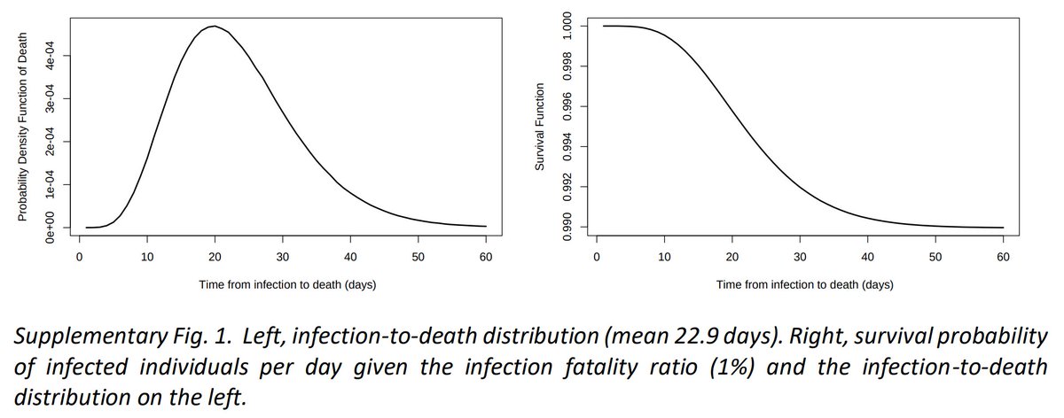 Lag #1 is the most obvious: clinically the mean infection-to-death time is 22.9 days (see pg 4:  https://static-content.springer.com/esm/art%3A10.1038%2Fs41586-020-2405-7/MediaObjects/41586_2020_2405_MOESM1_ESM.pdf)So at minimum deaths will lag cases by a little over 3 weeksSimilarly, infection-to-hospitalization is 1-2 weeks3/n