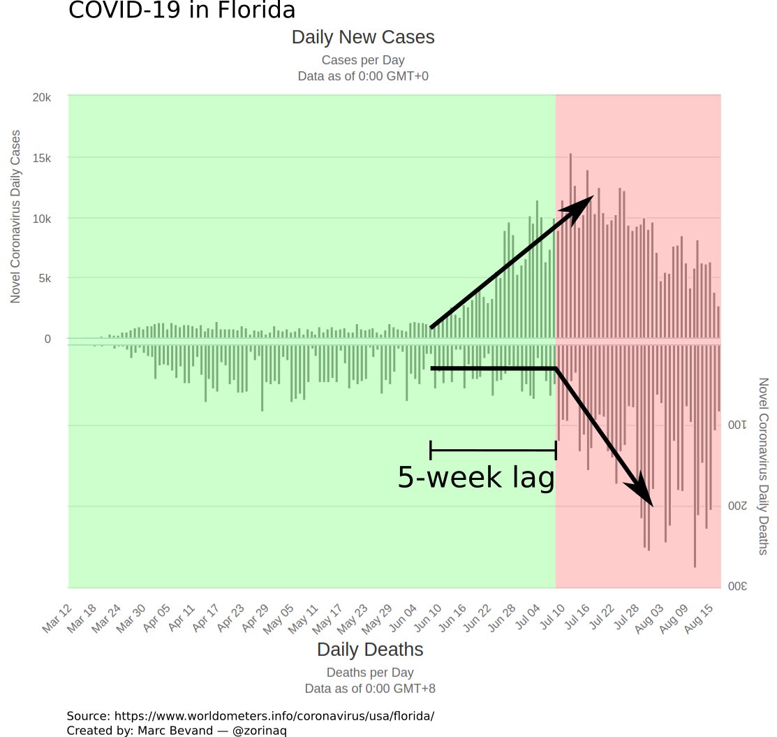 COVID deaths & hospitalizations always lag cases. The lag has been demonstrated, is often 𝗺𝗼𝗿𝗲 than a month, and its timing can be predicted accurately (I have done it.) The  #casedemic folks are just, well, wrong.A thread explaining the lag with real-world examples.1/n