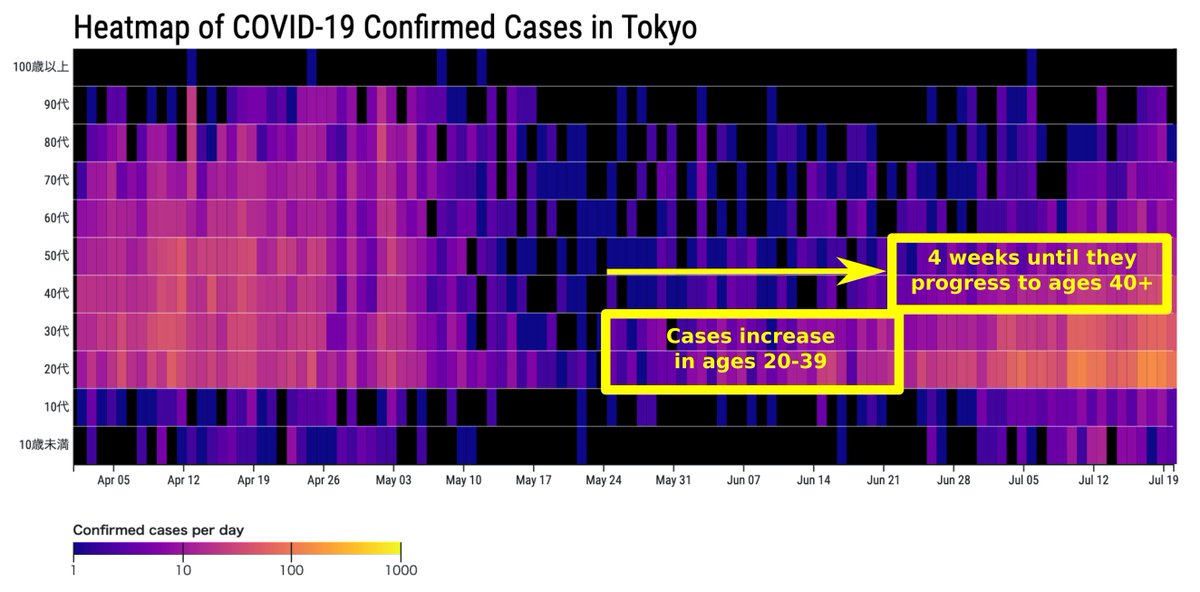 When an outbreak starts among the young it will initially have a near-zero impact on hospitalizations & deaths (remember: 20 y.o. are 100× less likely to die/be hospitalized) until it propagates to older age groupsThe propagation delay can be 4 weeks or more eg. see Tokyo:9/n