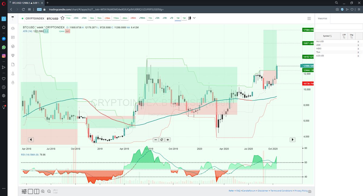 tradingcandle's tweet photo. #BTC https://t.co/9fHXuSR4FJ