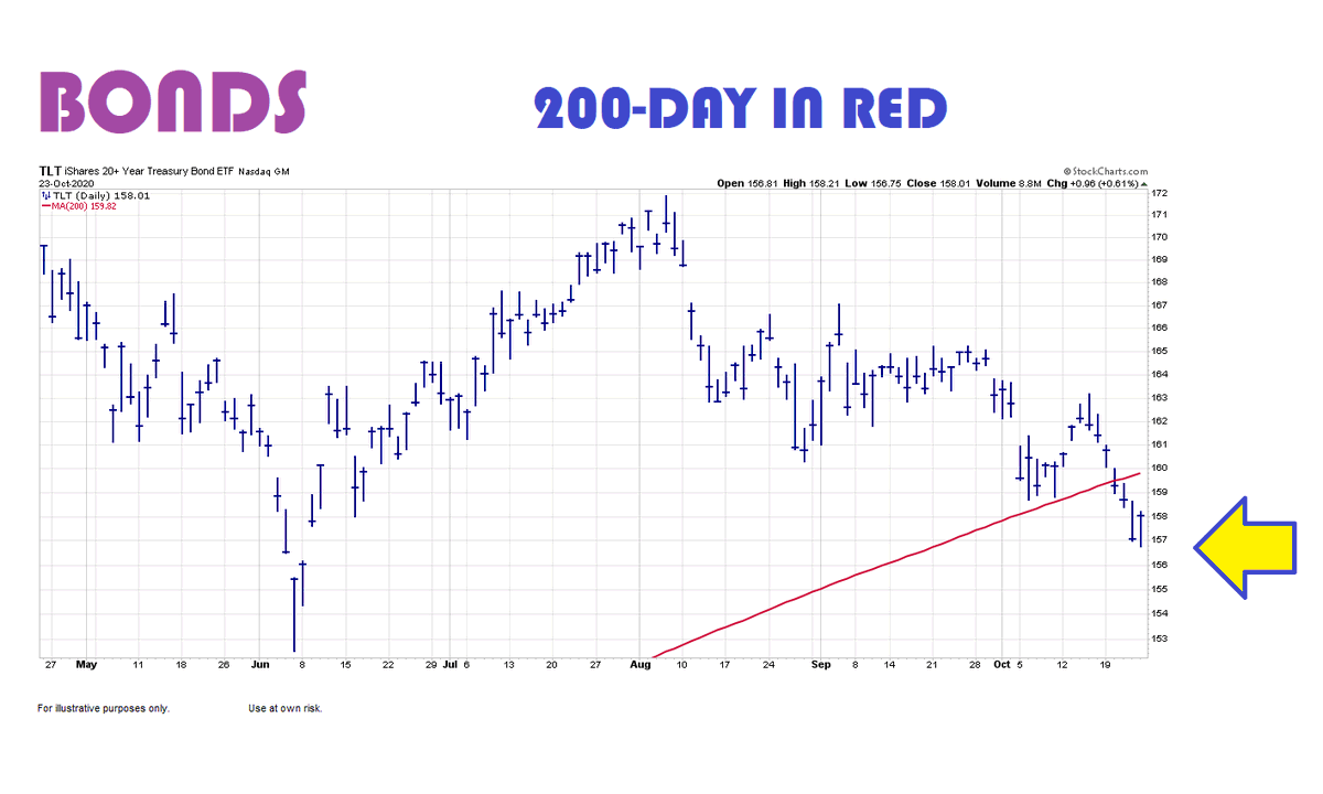 CiovaccoCapital's tweet image. Long-term Treasury bonds closed below their 200-day moving average last week for the first time since December 3, 2018. Good to keep in mind when reviewing charts covered in weekly video.  $TLT