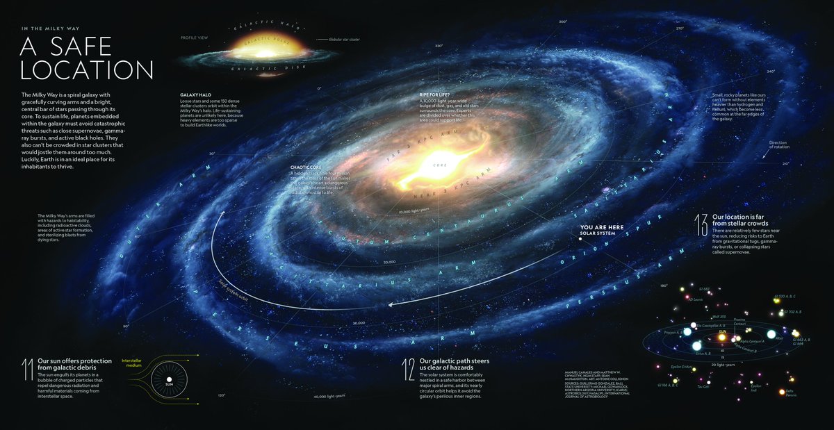 can exist without a balanced atmosphere. Scientists believe a suitable place for a solar system to contain life is within two arms of a galaxy where the radiations are minimum and the orbit should also be stable so the solar system doesn't collide(rare).