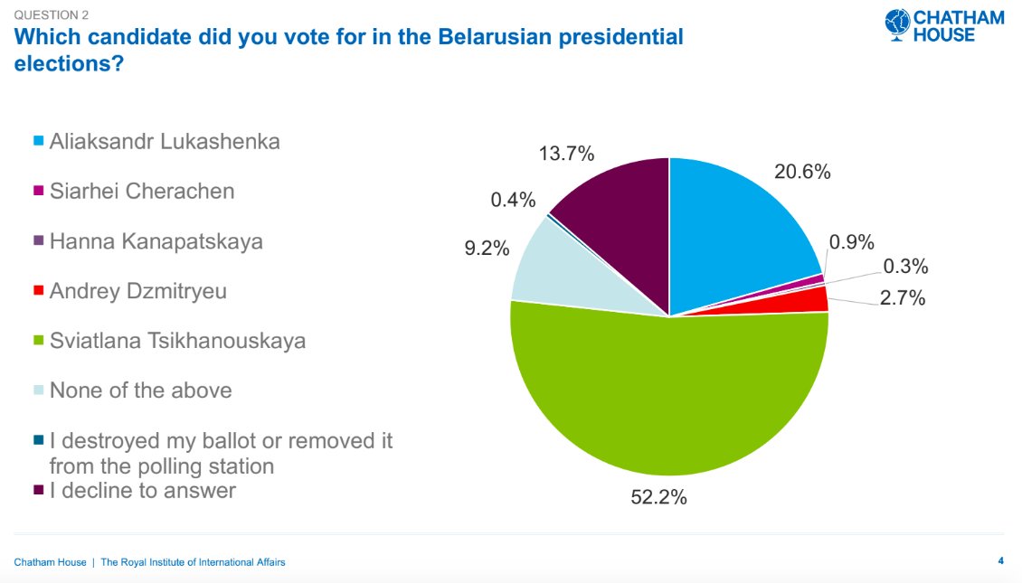 2) About 70% of  #Belarus ians agree or somewhat agree that elections were falsifiedVotes => 52% for  @Tsikhanouskaya, 20% for  #Lukashenka, 13% did not answer.  https://drive.google.com/file/d/13fE7DljWNoNFIdsCZK9g5MmjW0VemlyW/view