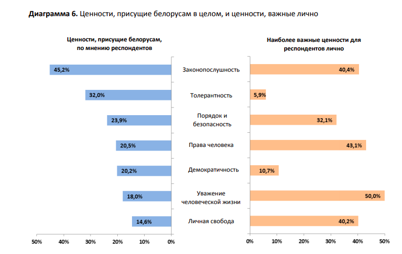 4) A values poll in 2017 showed that respect of the rule of law was one of the most important values for  #Belarus ians => hence, after-election police violence and de-facto non-functioning judiciary cannot be tolerated by people  https://www.pactworld.org/sites/default/files/Belarus_Civic_Literacy_Test_Memo_RU_final_.pdf