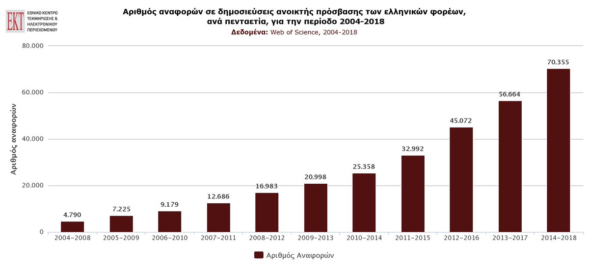 EKTgr's tweet image. Σταθερά ανοδική η διεθνής απήχηση των δημοσιεύσεων Ανοικτής Πρόσβασης των ελληνικών φορέων σε διεθνή περιοδικά - Δείτε τα αναλυτικά στοιχεία &amp;amp; δείκτες που δημοσίευσε το ΕΚΤ &amp;amp; πλοηγηθείτε διαδραστικά report08.metrics.ekt.gr/el/chapter10  
#OpenAccess #OpenScience #OAweek2020 #OpenAccessWeek