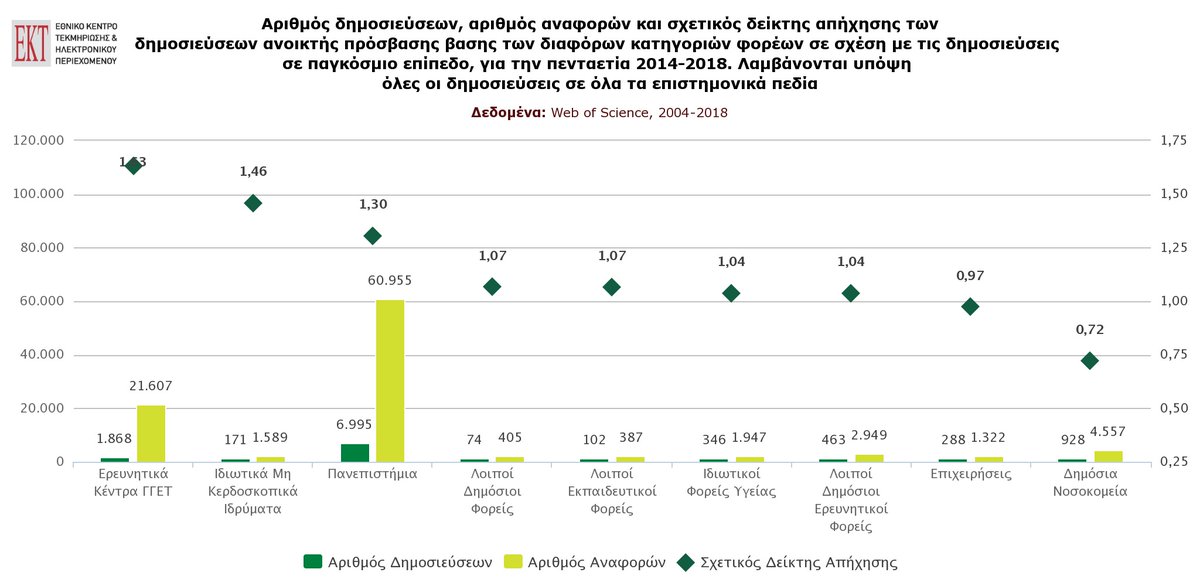 EKTgr's tweet image. Σταθερά ανοδική η διεθνής απήχηση των δημοσιεύσεων Ανοικτής Πρόσβασης των ελληνικών φορέων σε διεθνή περιοδικά - Δείτε τα αναλυτικά στοιχεία &amp;amp; δείκτες που δημοσίευσε το ΕΚΤ &amp;amp; πλοηγηθείτε διαδραστικά report08.metrics.ekt.gr/el/chapter10  
#OpenAccess #OpenScience #OAweek2020 #OpenAccessWeek