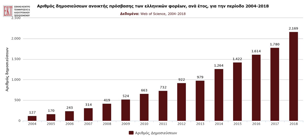 EKTgr's tweet image. Σταθερά ανοδική η διεθνής απήχηση των δημοσιεύσεων Ανοικτής Πρόσβασης των ελληνικών φορέων σε διεθνή περιοδικά - Δείτε τα αναλυτικά στοιχεία &amp;amp; δείκτες που δημοσίευσε το ΕΚΤ &amp;amp; πλοηγηθείτε διαδραστικά report08.metrics.ekt.gr/el/chapter10  
#OpenAccess #OpenScience #OAweek2020 #OpenAccessWeek