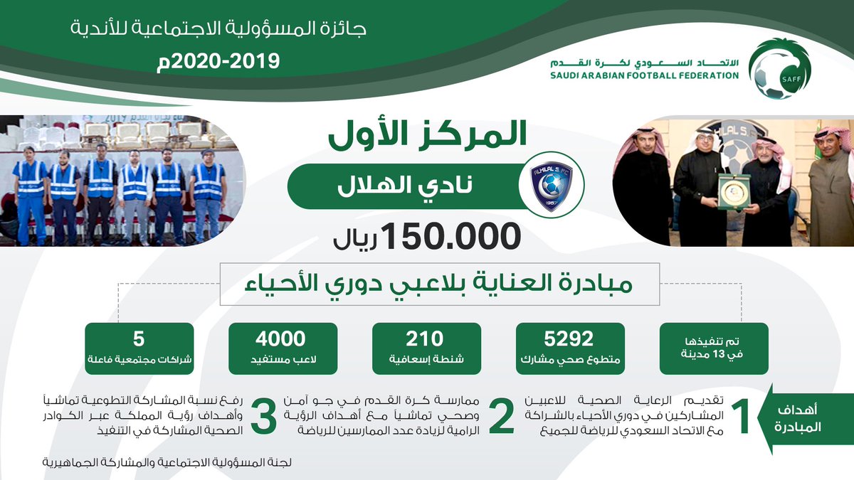 saudiFF's tweet photo. 🥇- @Alhilal_FC يفوز بجائزة المركز الأول للمسؤولية الاجتماعية للأندية للموسم الرياضي 2019-2020. 🎉

تـهـانـيـنـا لنادي الهلال. 😍
#جائزة_المسؤولية_الاجتماعية_للأندية https://t.co/tGlsZ9nEqr
