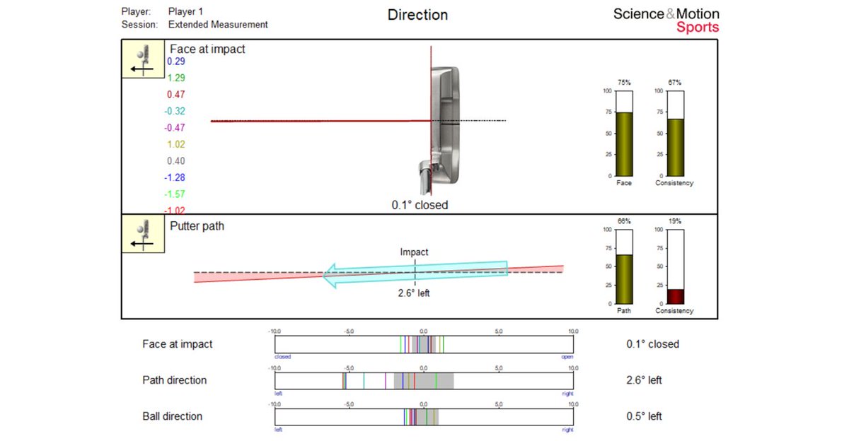Our Putting studio has the very best technology in the industry, measuring the direction the putter is moving through the golf ball.

This influences many things including launch direction and strike

#putting #golf lessons #london