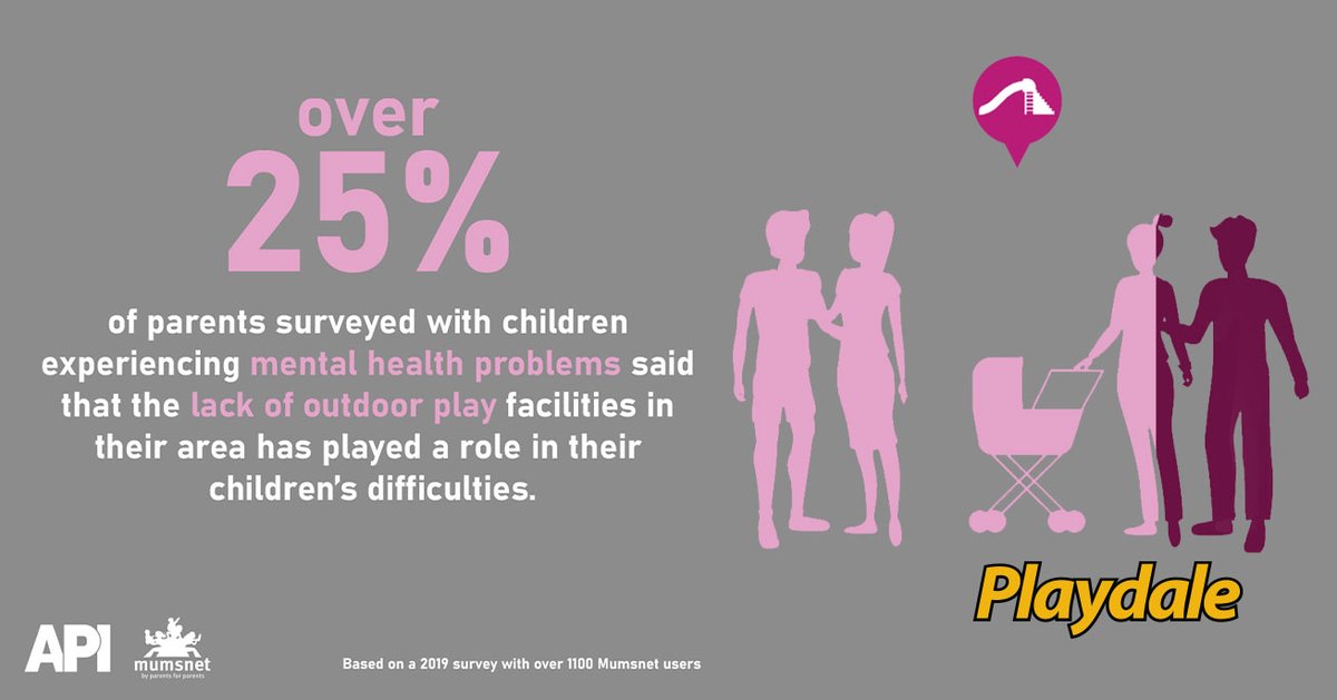 Playdale's tweet photo. Today is #WorldMentalHealthDay! Public #playgrounds & outdoor spaces play a crucial role in improving children’s movement levels and in turn, their physical & #mentalhealth. Let's all get outside & have a #safe & #fun-filled weekend! #PlayMustStay #NoWhereToPlay 🤸♀️ https://t.co/NWxBtZLz1p
