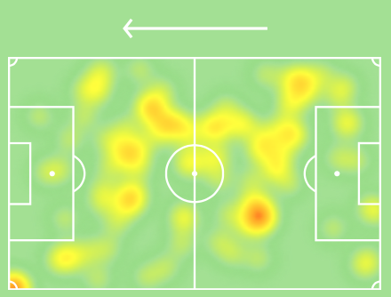 He started the game in his normal number 8 position but when Struijk got a booking and was shortly replaced by Shackleton, he moved into the defensive midfield position. His heat map just shows how much ground he covered in both positions.