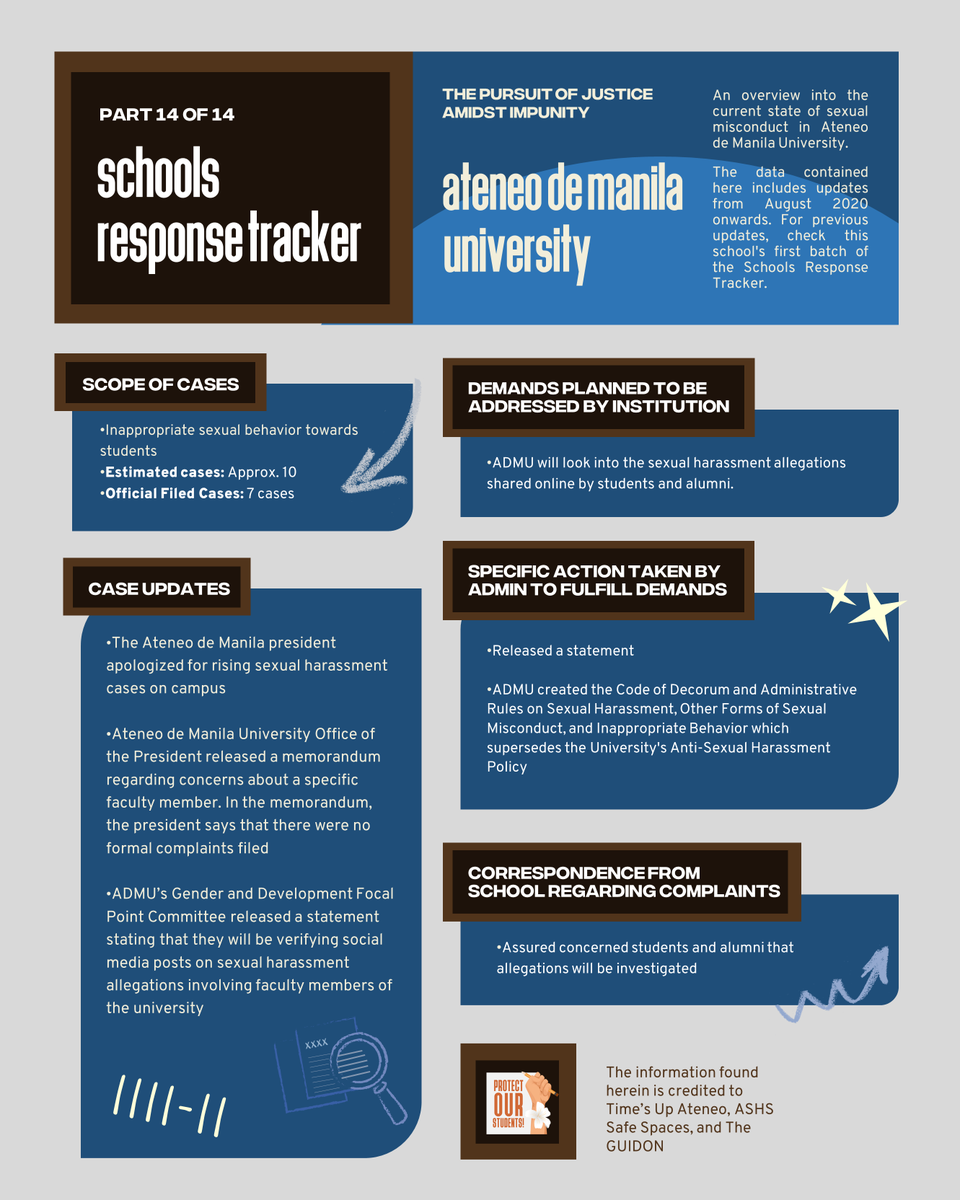 POS_PH's tweet photo. Schools Response Tracker (Part 14 of 14: ADMU)
#TimesUpAteneo #POSPHTracker
One of the nation's largest issues has been the cases of sexual abuse in schools. Wrapping up our second batch of trackers is ADMU. Here's the current state of the school's response to calls for action. https://t.co/P85uKPeGYU