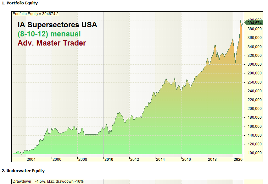 JavierAlfayate's tweet photo. Con IA de supersectores hay que tener paciencia. Unas veces lo hacen mejor, pero su retorno es cercano a un índice con mucha menos volatilidad. En octubre:
--- --- ---
🇺🇸 $XLK #USTech
🇺🇸 $XLY #USConsDisc
--- --- ---
🇪🇺 $TNO #EUTech
🇪🇺 $CHM #EUChem
--- --- ---
Sencillez y eficacia https://t.co/0oJ4hLtgx9