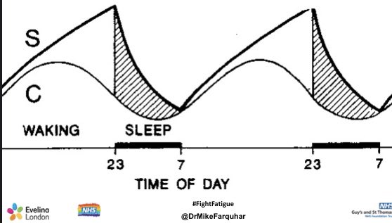 Sleep is a complex process, but we can simplify how we think about it into what is called the “two process” model of sleepThis describes sleep/wake as the interaction of two elements: Sleep Pressure (S), and Circadian Rhythm (C)