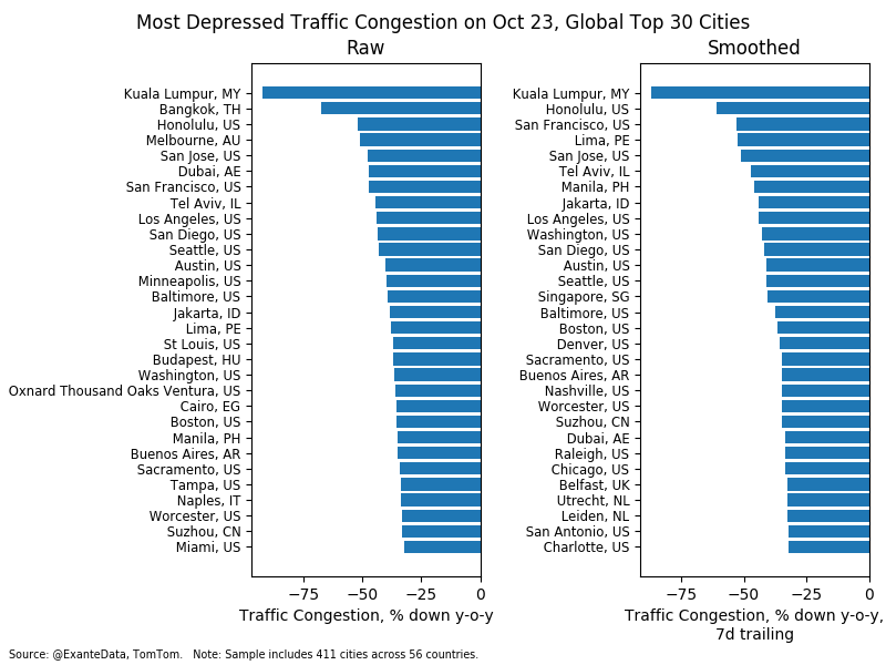 Exante Data We Track How Covid19 Is Shutting Down Economy After Economy Via Real Time Traffic Data Current Countries In Focus Malaysia Peru Israel Philippines Indonesia Socialdistancing T Co Nqndsja0fd