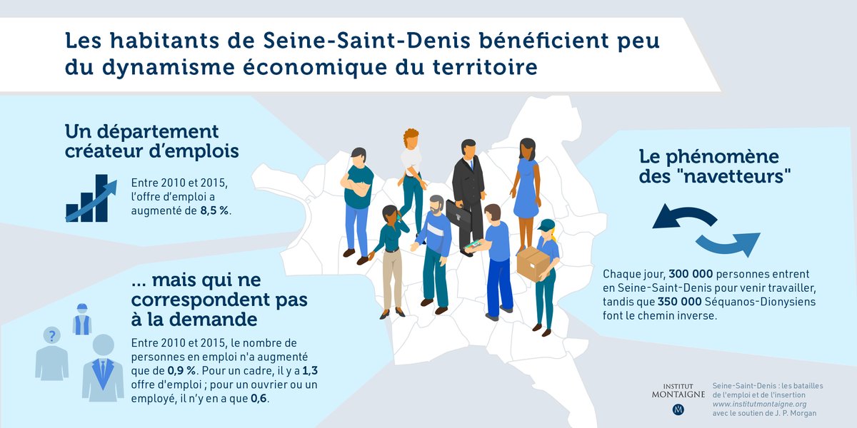 i_montaigne's tweet photo. [ RAPPORT]
🇫🇷 #SeineSaintDenis : fortement créateur d’#emplois, le dynamisme économique du département ne profite pourtant pas en priorité à ses habitants. 🧐

➡️ Découvrez notre rapport et nos propositions : https://t.co/7jDWfAFtRO https://t.co/YxQoFmFkI2
