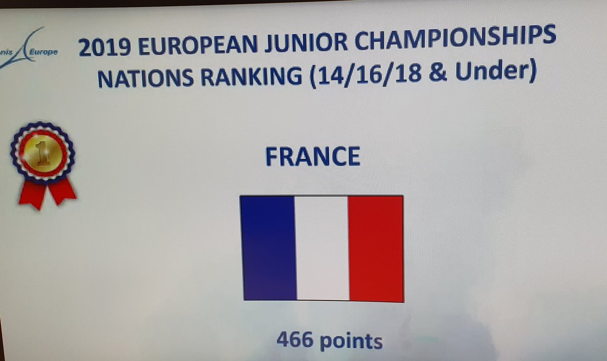 En direct de l'AG de Tennis Europe. Pour la 3ème année consécutive la 🇲🇫France est la meilleure nation Européenne 14/16/18 devant 🇨🇿RTC 🇷🇺RUS.