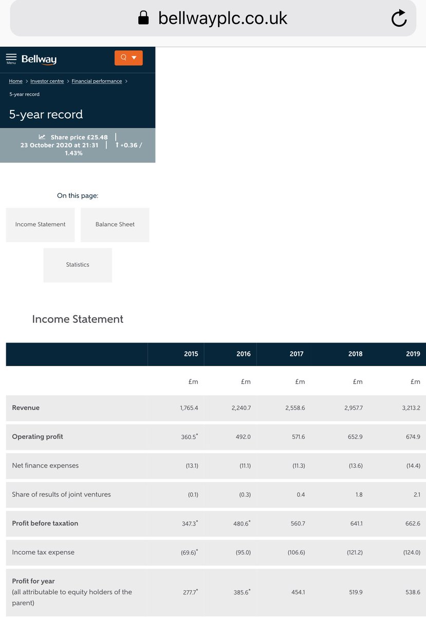 cladhell's tweet image. Bellway made £538.6 mil profits just in 2019 according 2 their website. Year on year they R making 100’s million of profits out of innocent buyers who trust their built &amp;amp; backed by #failedgovt, @RobertJenrick &amp;amp; the #greedydevelopers, Their 1 yr profit will fix entire cladding