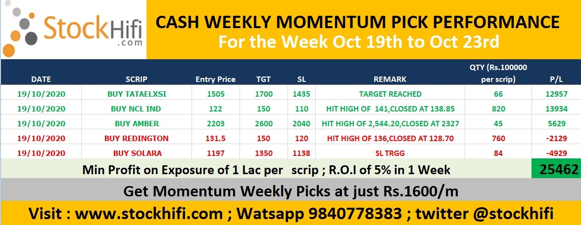 stockhifi's tweet photo. https://t.co/eHiQCIV9E9 Our Last Week Cash Momentum Weekly Picks :
BUY TATAEXLSI up 13%
BUY NCLIND up 15%
BUY AMBER up 15
Overall R.O.I of 5%
Get Such Momentum Weekly picks at Rs.1600/m
To Subscribe Watsapp 9840778383
https://t.co/FpZSwyZNDD
#multibagger #midcaprally https://t.co/rdoqtNgwlP