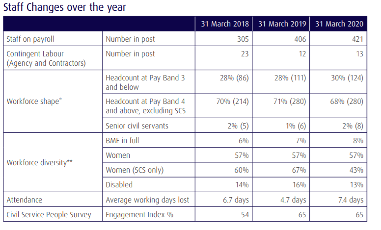 Charity Commission does now publish workforce diversity data. This has risen from 6% to 8%. This is fairly typical of charitable sector it regulates; major charities staff teams tend to be about half as diverse as overall UK workforce; but even less diversity at top than FTSE100