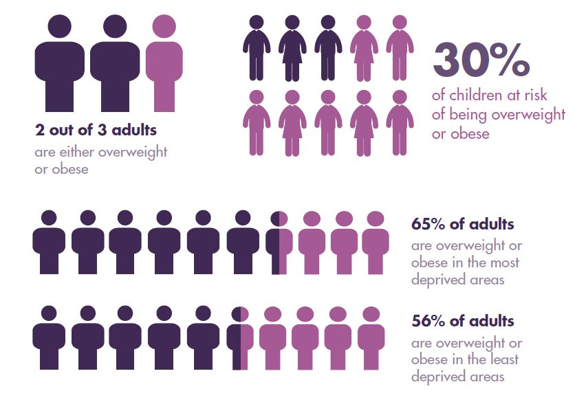 FSScot's tweet photo. Our updated Situation Report – The Scottish Diet: It Needs to Change  has found that Scotland is missing its dietary goals and that two out of three adults remain overweight or obese. 
Learn more about our findings here: https://t.co/XwlDjC7YYU
#ForHealthyEating https://t.co/tKzjvhFkXh