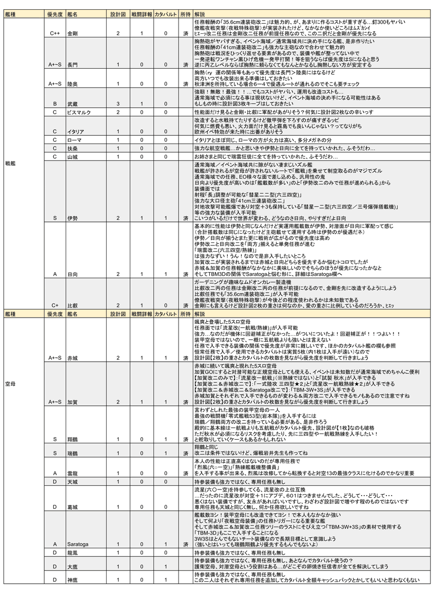 頼綱 よりつな 艦これプレイ一年半を通して作成した設計図鑑 及びその際に意識していた優先度を 10時点でまとめました 育成優先度で質問された際の個人的な比較確認表ですが供養しておきます 1枚目を見てから2枚目以降をご確認くださいませ