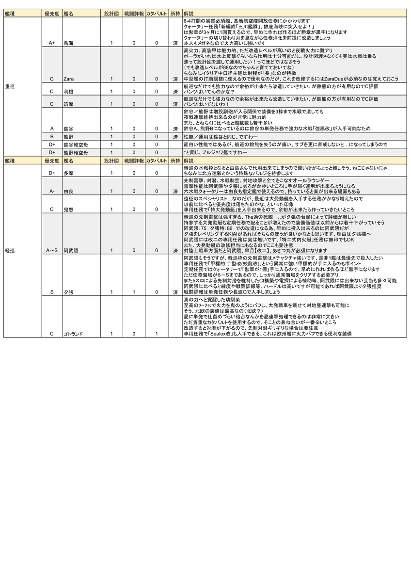 頼綱 よりつな 艦これプレイ一年半を通して作成した設計図鑑 及びその際に意識していた優先度を 10時点でまとめました 育成優先度で質問された際の個人的な比較確認表ですが供養しておきます 1枚目を見てから2枚目以降をご確認くださいませ