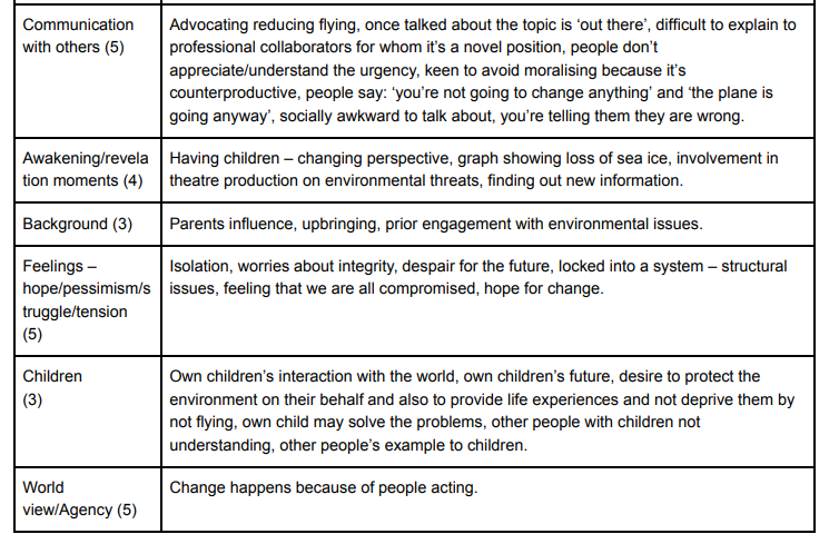 If you stop flying or fly less because of climate change and you talk about it with others, you are doing far more than cutting your own emissions. For some people, you are also doing this... -providing information about the seriousness and urgency of climate change... 1/
