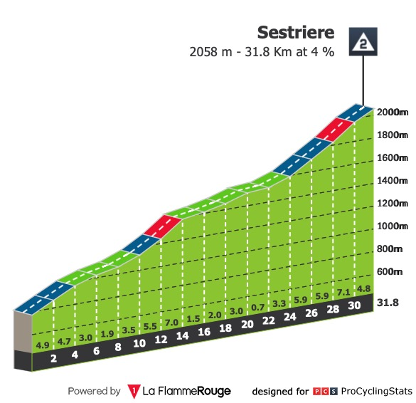 MeridaProRoad's tweet photo. Thankfully the sun is back at the #Giro2020 - with today's stage finishing at over 2000m above sea level. The first climb to Sestriere may be very long, but it only has two steeper sections. With 120kms to go, the 21-rider breakaway has a lead of 7min10. https://t.co/Ofr0zWH1SI