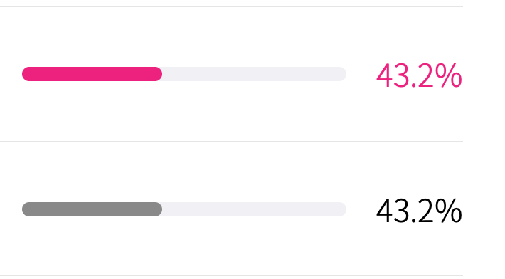 Please vote now! They are tie with other group๐ญ
#seventeen
#Semicolon
#homerun
@pledis_17 https://t.co/3upOcDeixT