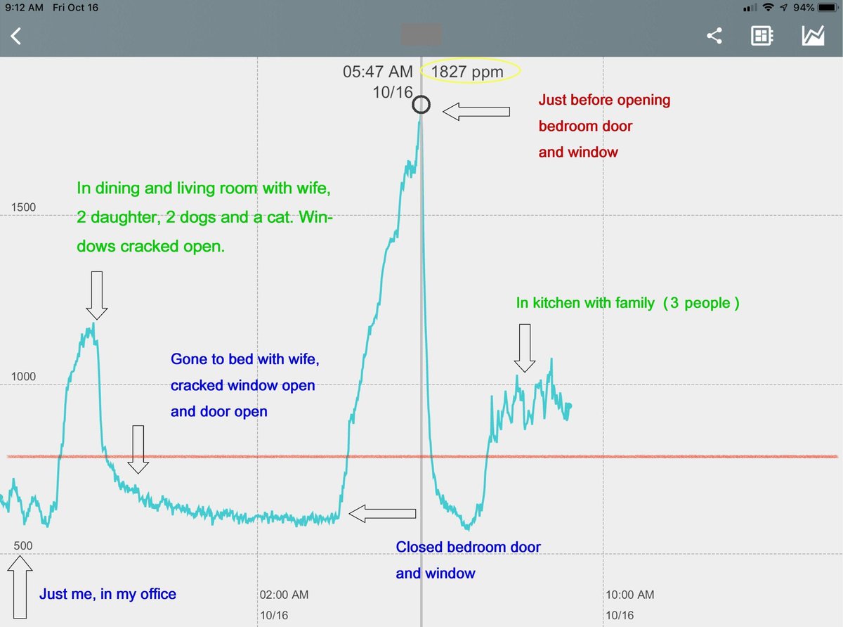 .. & it doesn’t take a crowd.. high risk  #covid19 conditions can happen in a family homes in a very short time.. this is recent monitoring of CO2 (above red line shows high risk conditions) by  @citlanx 6/