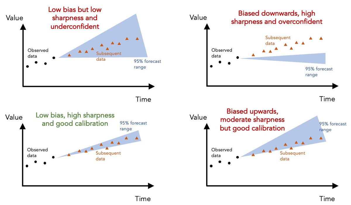 Although I've used above model as an illustrative example, the same ideas can be applied to any epidemic forecast. Here are some examples of different hypothetical forecasts and how they perform on these different metrics... 10/